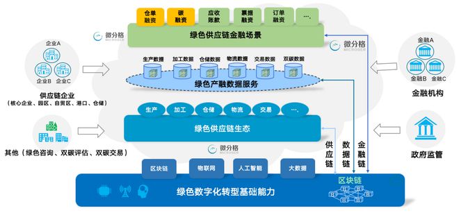 數字化碳資產質押融資 金融服務助力綠色金融新發(fā)展
