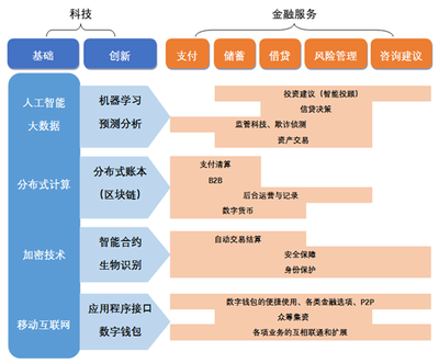 金融科技與金融服務(wù) 創(chuàng)新融合與未來趨勢(shì)