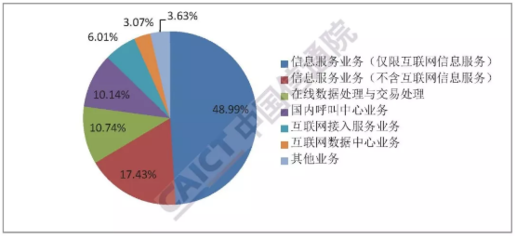 信通院發(fā)布報告顯示 全國增值電信業(yè)務(wù)經(jīng)營許可企業(yè)達67260家，在線數(shù)據(jù)處理與交易處理業(yè)務(wù)成關(guān)鍵增長點