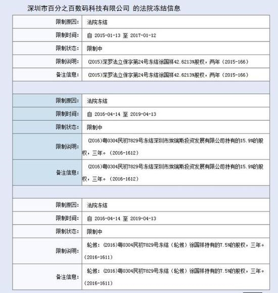 百加被凍結(jié)。 