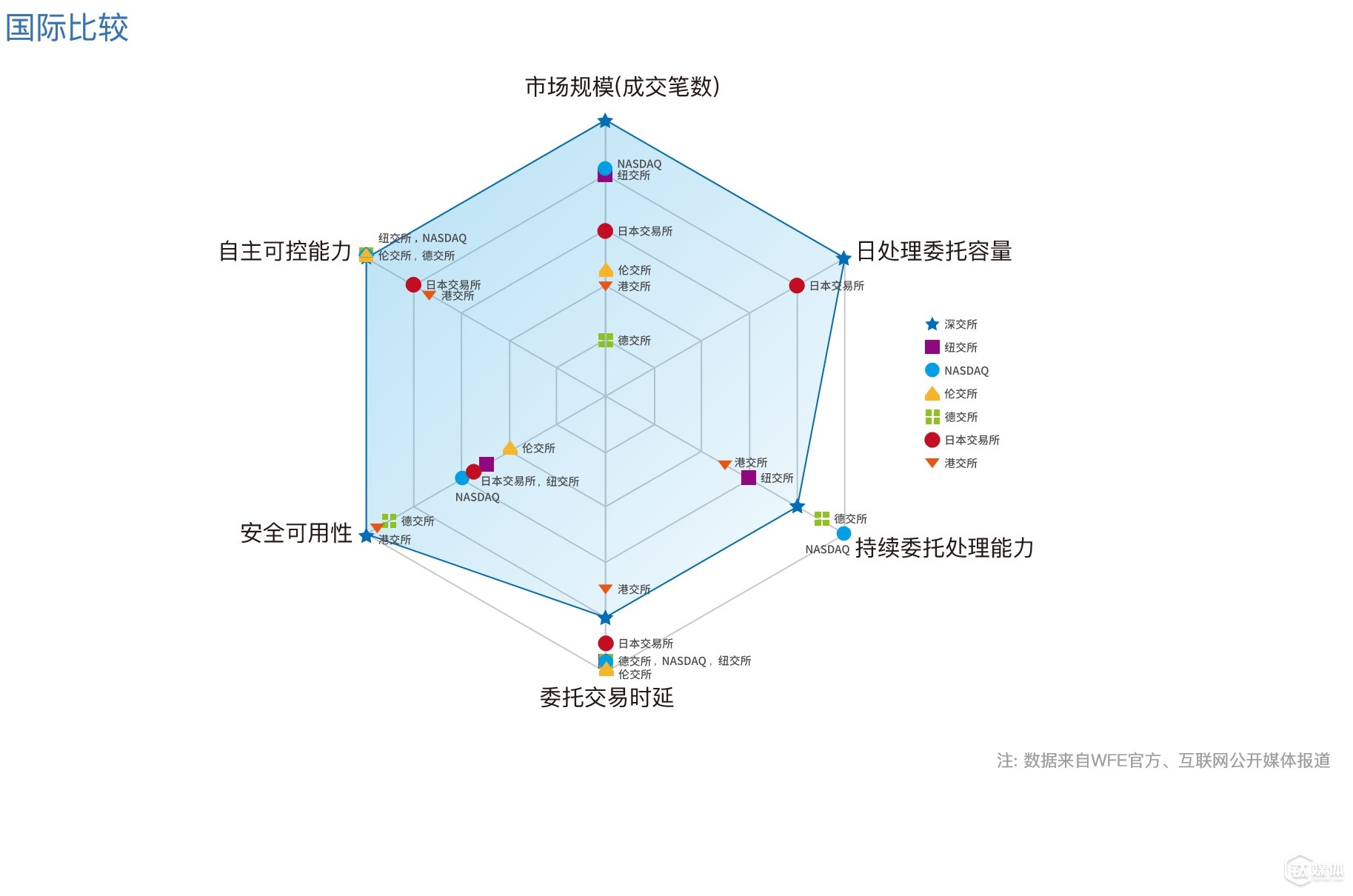 這是深交所交易系統(tǒng)與全球其他交易所相比較的雷達(dá)圖（“數(shù)據(jù)來(lái)自WFE官方數(shù)據(jù)及互聯(lián)網(wǎng)公開(kāi)信息；深交所技術(shù)規(guī)劃部整理”）