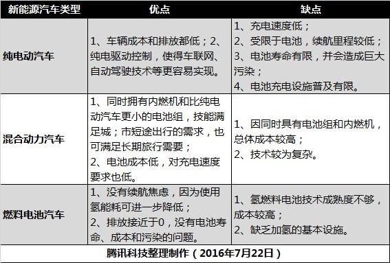 你了解科技圈的“新”汽車嗎？