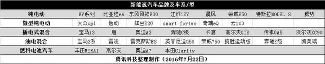 你了解科技圈的“新”汽車嗎？