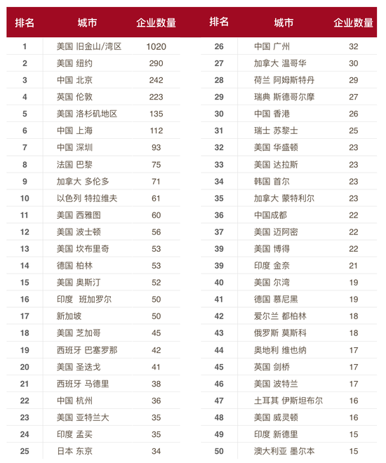 這份報告顯示，在2015年AI領域的創(chuàng)業(yè)直追KFC的開店速度 