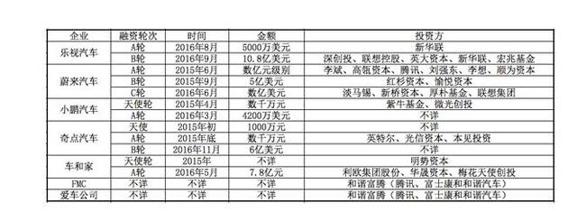 除了樂視汽車，國內(nèi)電動汽車行業(yè)發(fā)展怎么樣了？