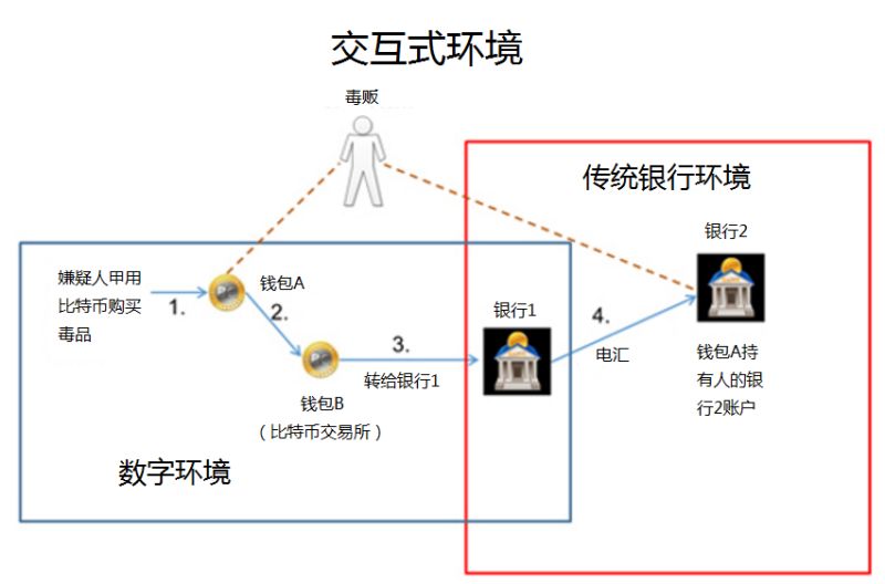 當區(qū)塊鏈、數(shù)字加密貨幣與反洗錢（AML）相遇 