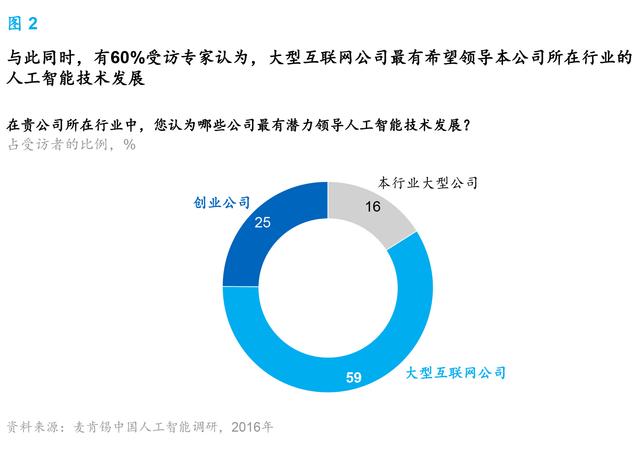 麥肯錫報告：人工智能到了爆發(fā)的臨界點 中國將引領(lǐng)行業(yè)趨勢