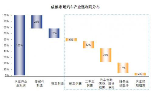 互聯網汽車金融