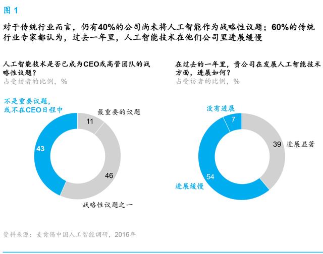 麥肯錫報告：人工智能到了爆發(fā)的臨界點 中國將引領(lǐng)行業(yè)趨勢