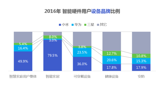 經(jīng)歷了失落的2016，智能硬件會卷土重來嗎？