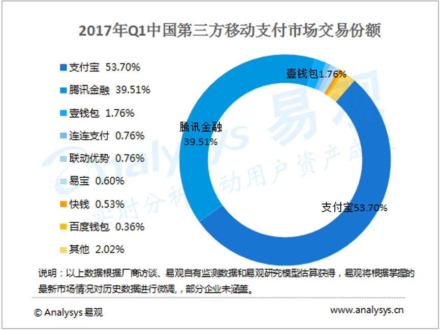 二維碼支付，能幫助銀聯(lián)重拾舊山河嗎？ 