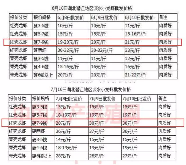 小龍蝦遭遇5年來最嚴(yán)重“斷供” 一個月漲價近50%